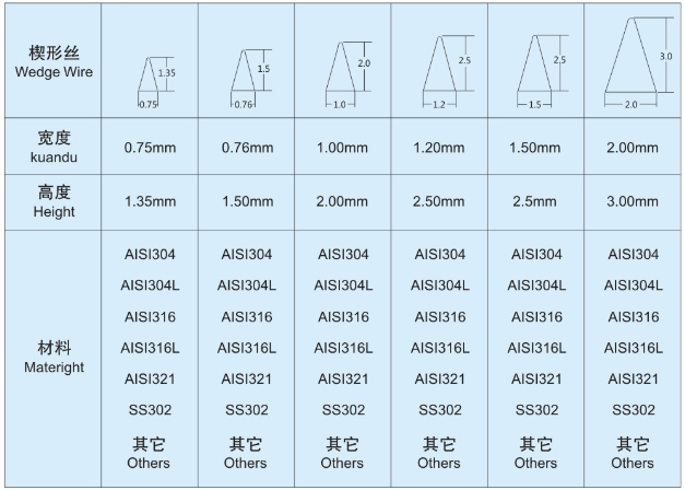 豬糞固液分離機篩網_http://www.dgjiali.cn_不銹鋼楔形絲篩網_第3張