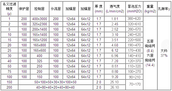 不銹鋼多層燒結網濾芯_http://www.dgjiali.cn_產品中心_第2張