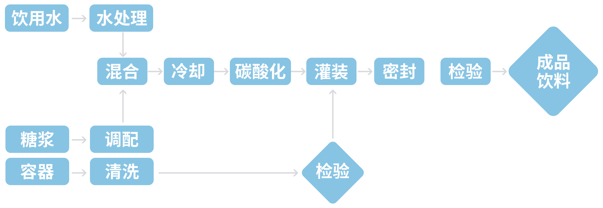 食品飲料行業_http://www.dgjiali.cn_應用領域_第8張